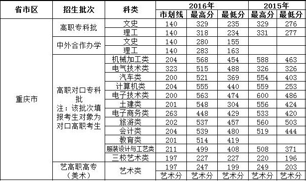 重庆工业职业技术学院招生分数线