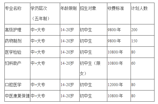 2019年四川希望卫生学校招生计划