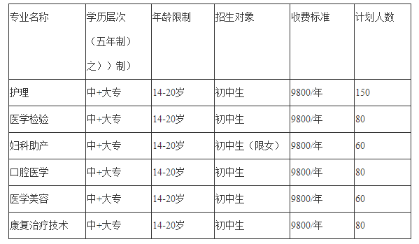 2019年四川省卫生学校招生计划