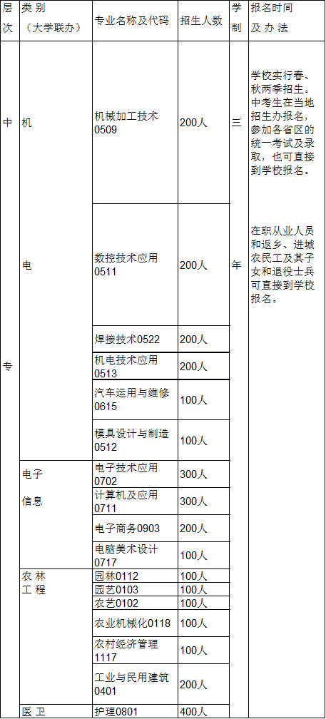 四川省广元市利州中等专业学校2019年招生计划