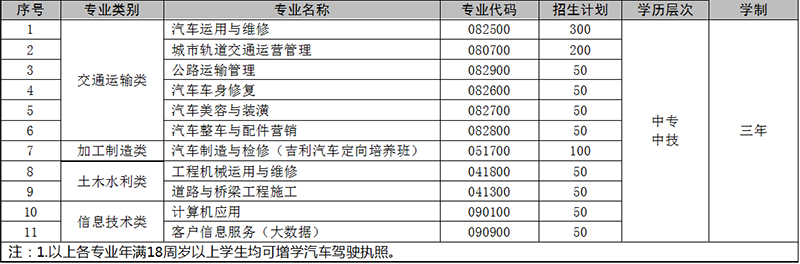 贵阳市交通技工学校2019年招生计划