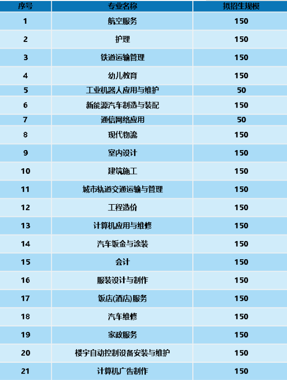 四川城市技师学院开设专业