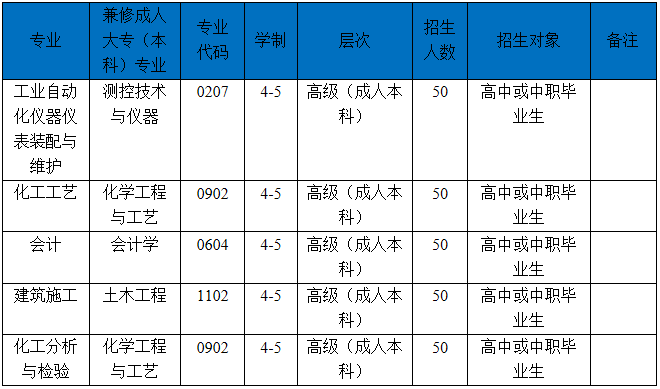 成人高等学历教育专科招生计划