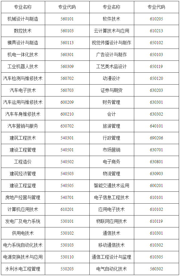 贵州电子信息职业技术学院中专部2019年招生专业