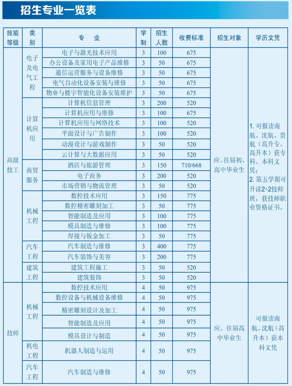 贵州省电子信息高级技工学校2019年招生计划