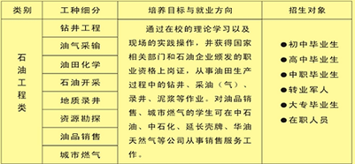 绵阳市世纪石油工程技术学校开设专业