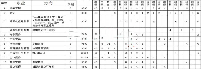 北京经济技术职业学院2016年招生简章