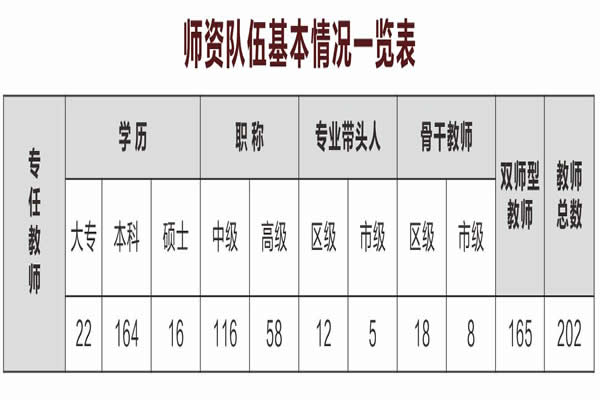 重庆工业管理职业学校师资队伍