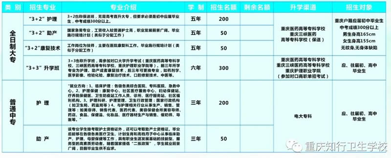 重庆知行卫生学校招生计划及专业类别