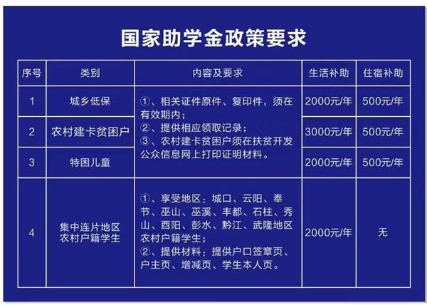 重庆知行卫生学校资助政策