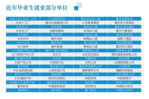 重庆工贸高级技工学校近年毕业生就业单位