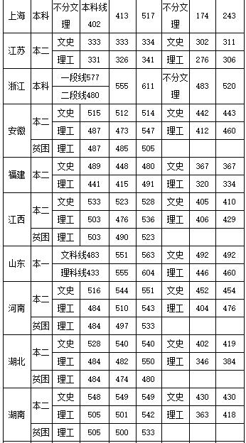 **民航飞行学院分数线