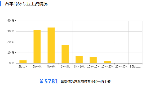 汽车商务专业就业情况