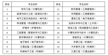 2018就业前景好的大学专业