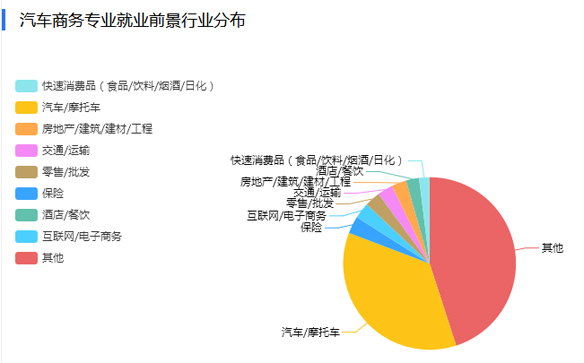 汽车商务专业就业情况