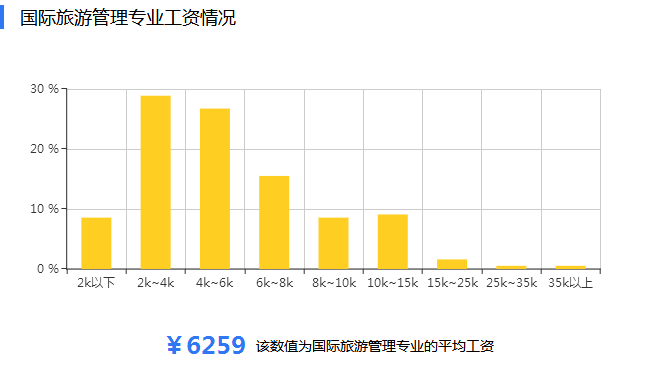 国际旅游管理专业前景怎样