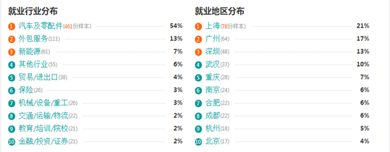 汽车维修专业就业情况