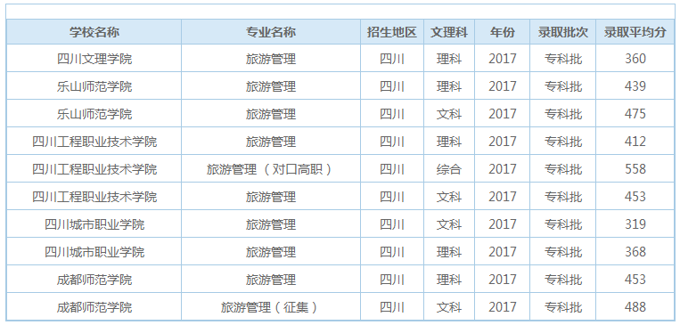 成都大专文凭旅游管理专业