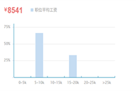 人力资源管理师月薪