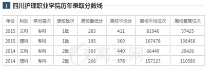 四川护理职业学院录取分数线