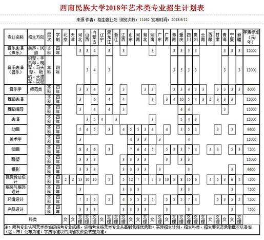 2018年西南民族大学艺术类招生计划