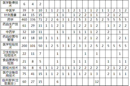 重庆医药高等专科学校2018年秋季招生计划表