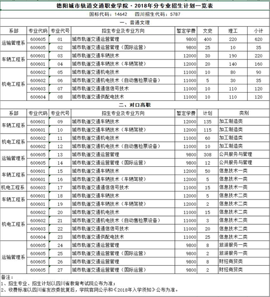 四川城市轨道交通职业学院2018年招生简章